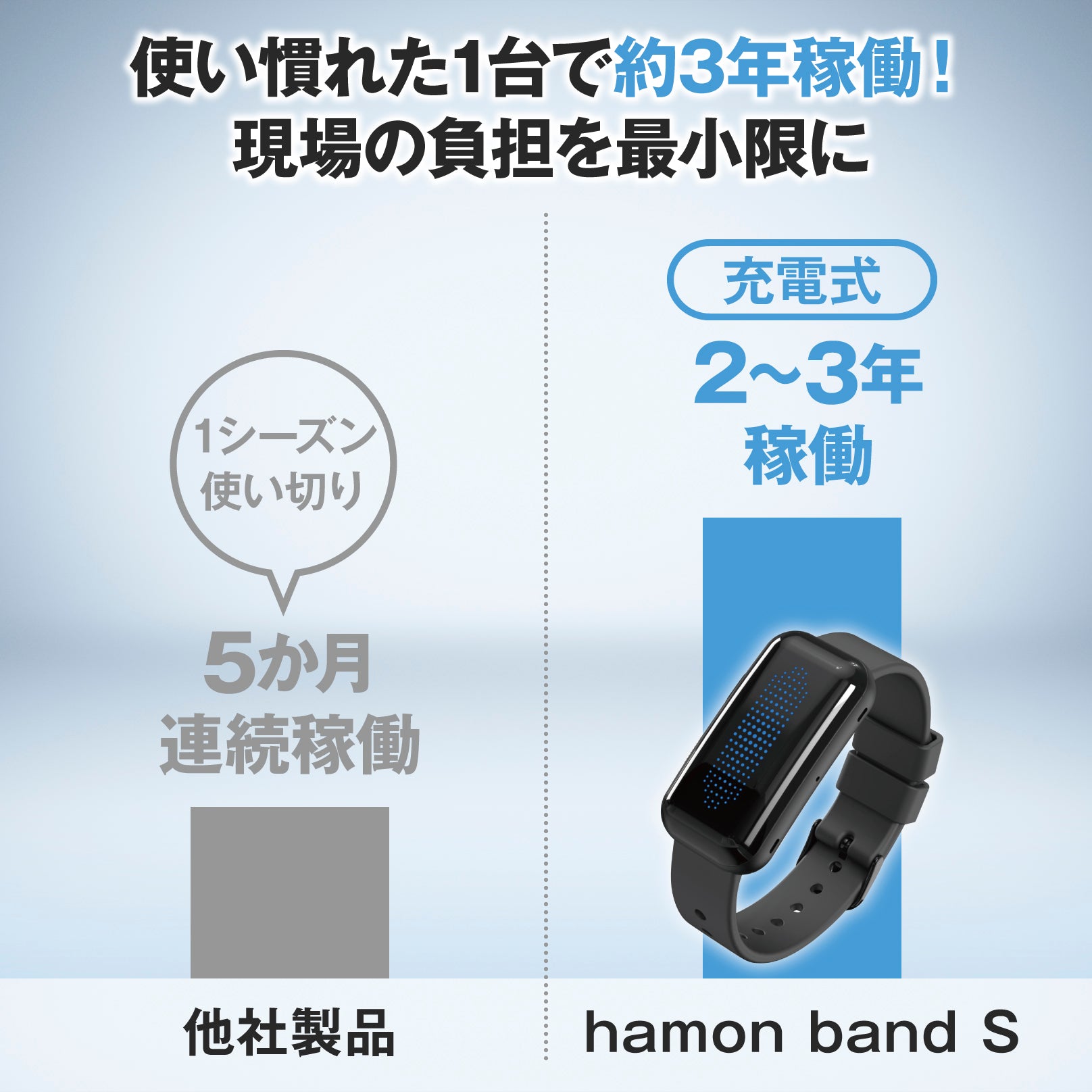 5本セット価格　【新品】hamon bandハモンバンドS ウェアラブルデバイス hamon band S（ハモンバンドS） – マッスルスーツ公式ストア｜腰の負担